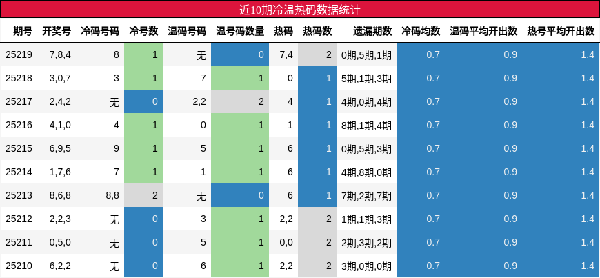 冷温热码分析