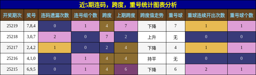 连码分析，跨度分析，重号分析