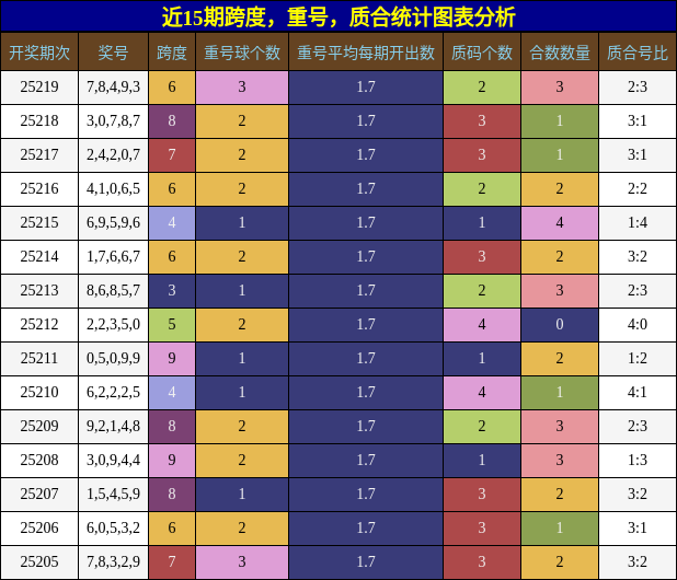 跨度分析，重号分析，质合分析