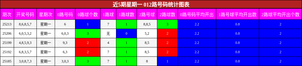 012路号码分析
