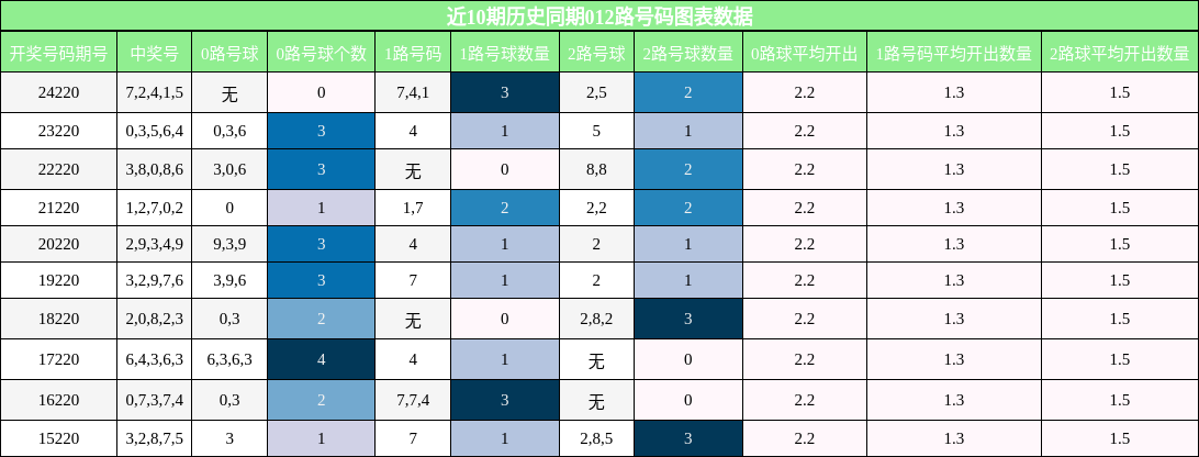 012路号码分析