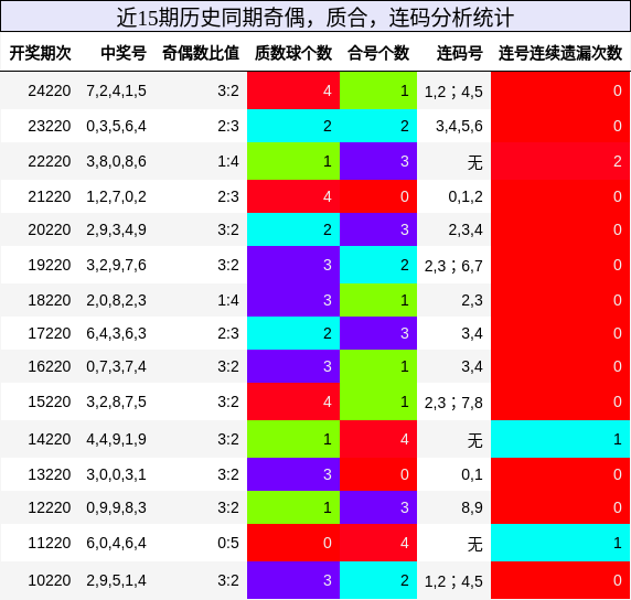 奇偶分析，质合分析，连码分析