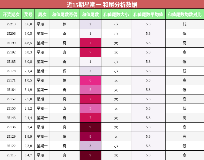 和尾分析