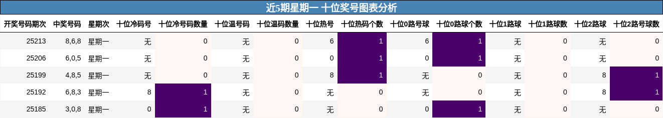 十位奖号分析