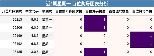 百位奖号分析