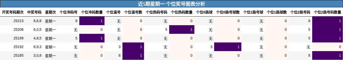 个位奖号分析
