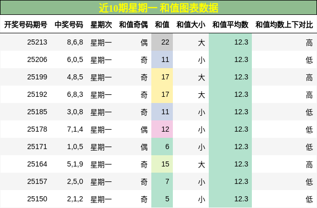 和值分析
