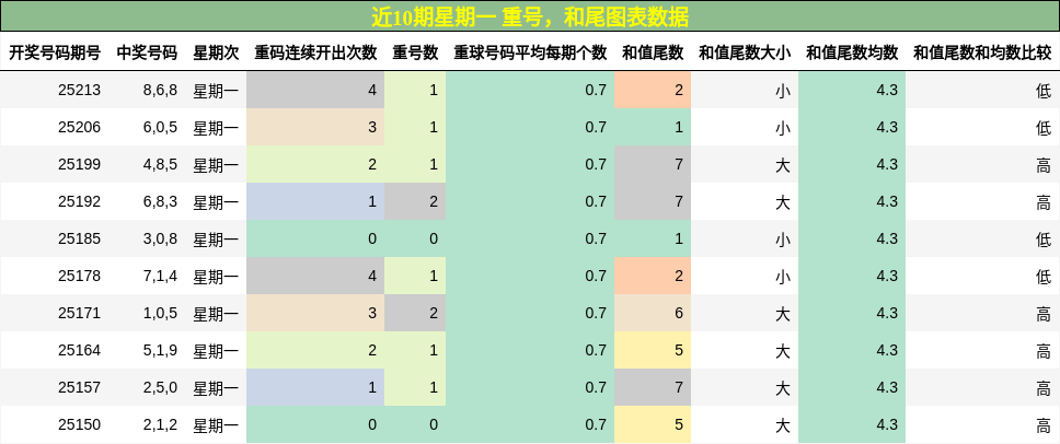 重号分析，和尾分析