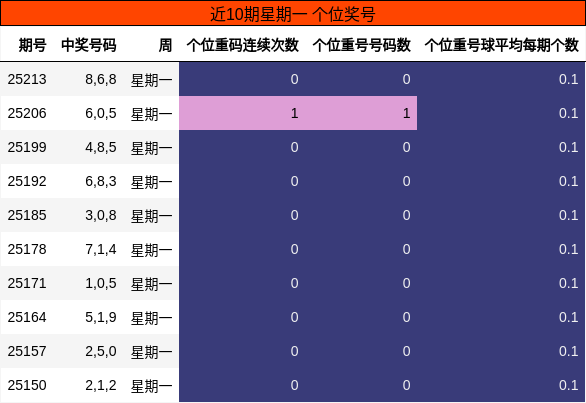 个位奖号分析
