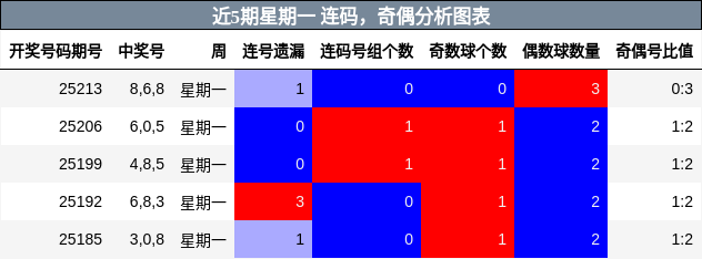 连码分析，奇偶分析