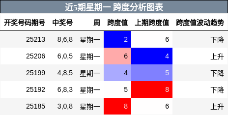 跨度分析