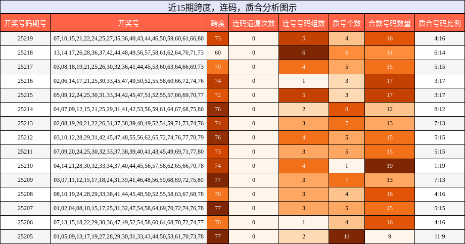 跨度分析，连码分析，质合分析