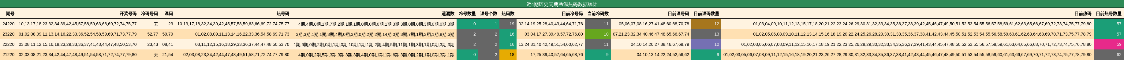 冷温热码分析