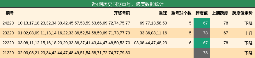 重号分析，跨度分析