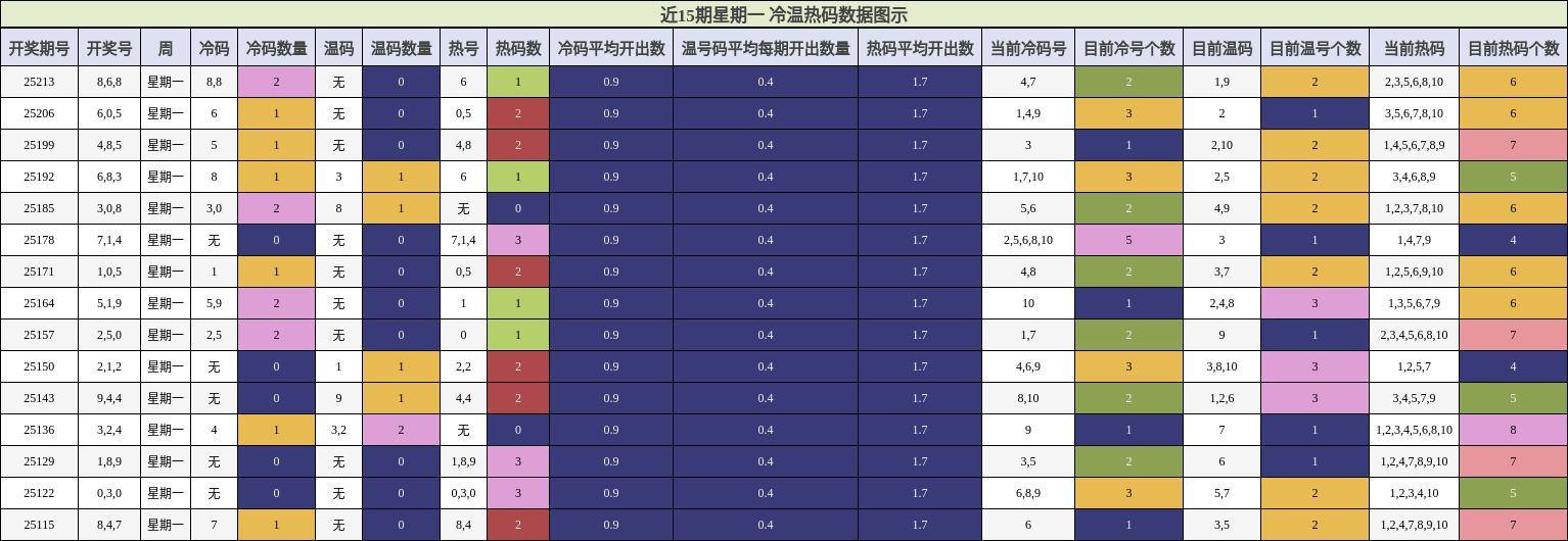 冷温热码分析