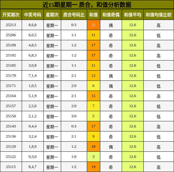 质合分析，和值分析