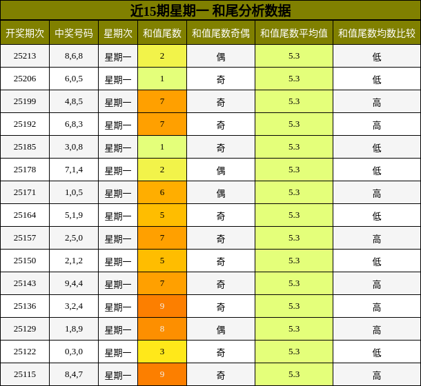 和尾分析