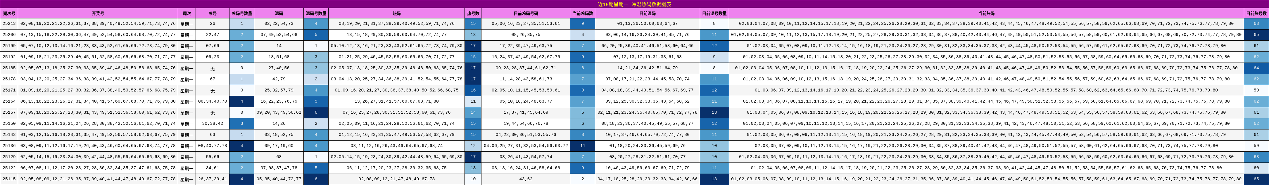 冷温热码分析