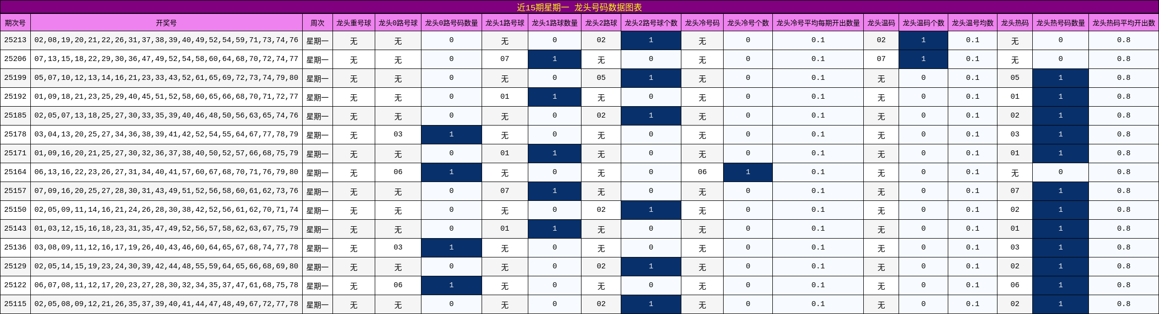 龙头号码分析
