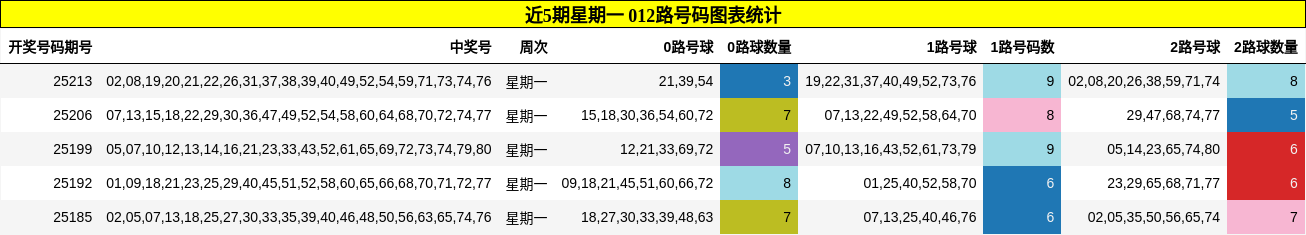012路号码分析