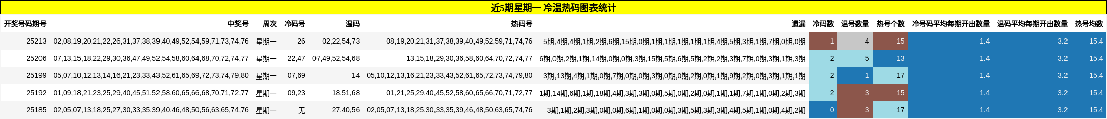 冷温热码分析