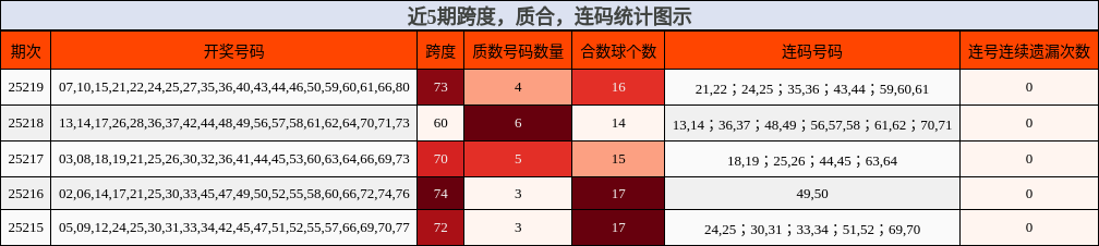 跨度分析，质合分析，连码分析
