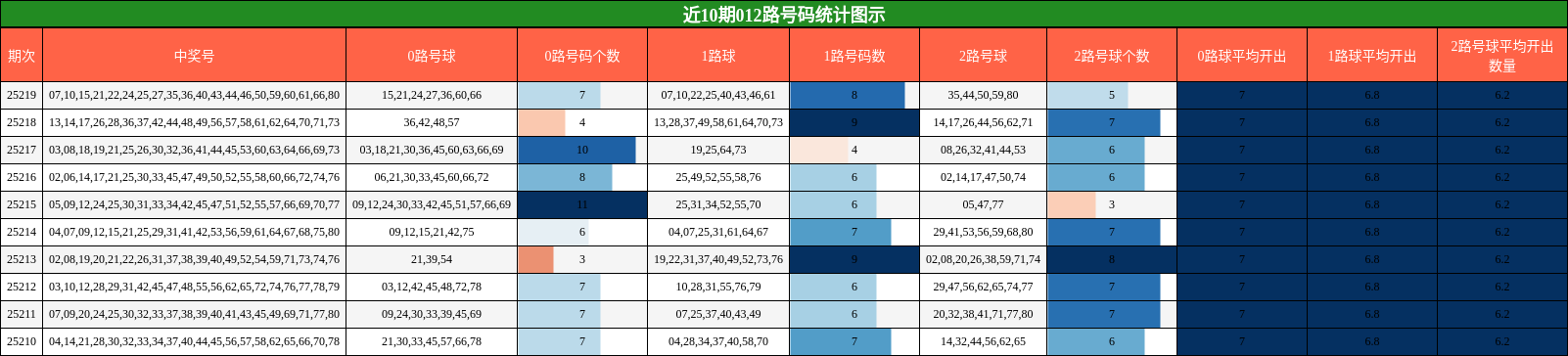 012路号码分析