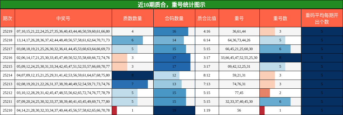 质合分析，重号分析