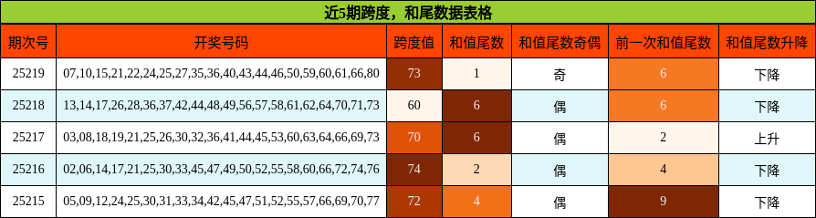 跨度分析，和尾分析
