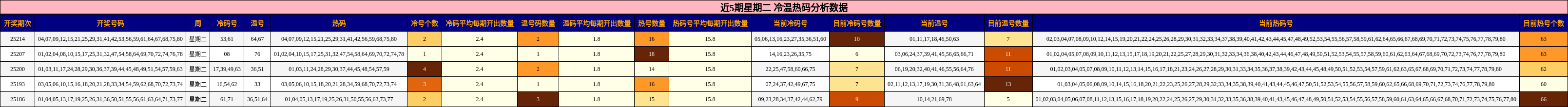 冷温热码分析