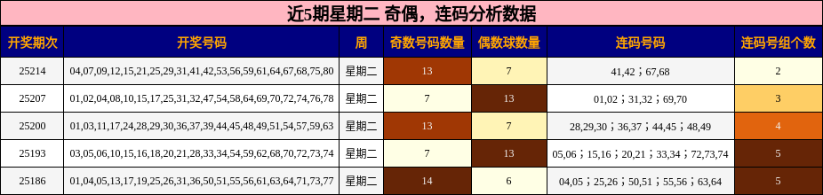 奇偶分析，连码分析