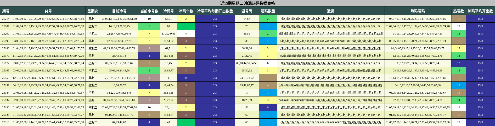 冷温热码分析