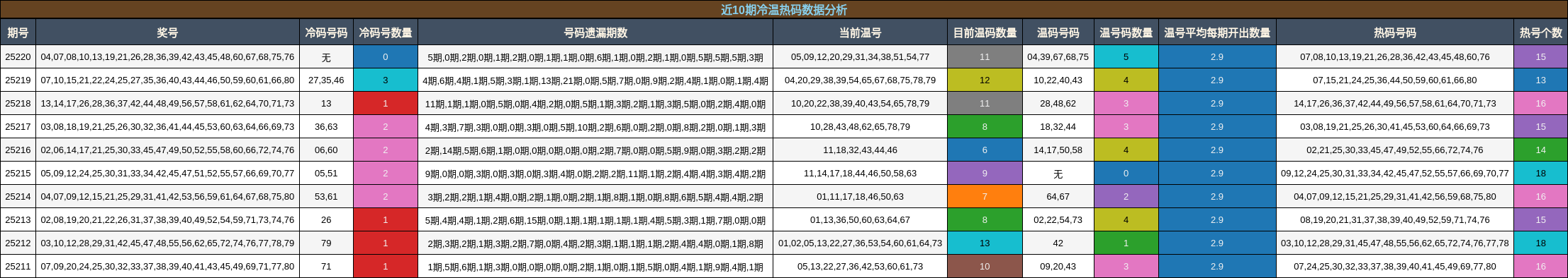 冷温热码分析