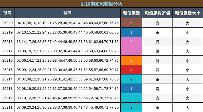和尾分析