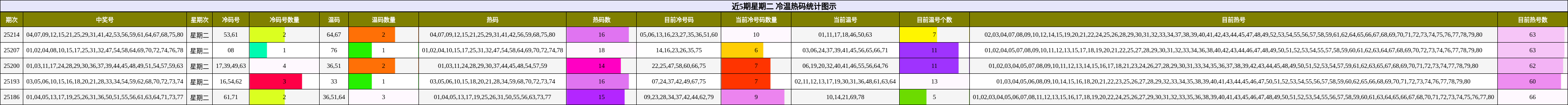 冷温热码分析