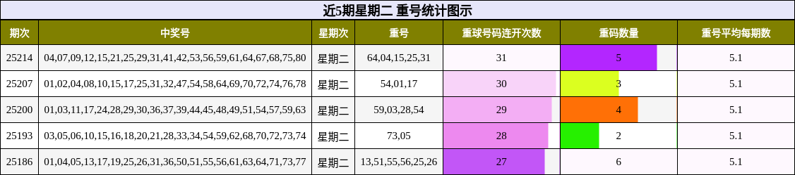 重号分析