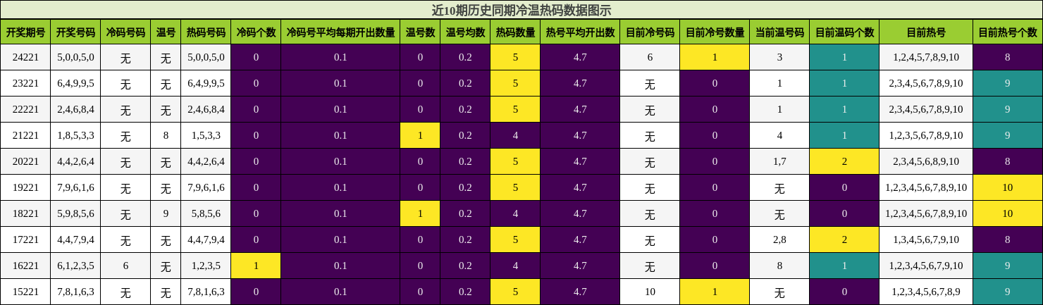 冷温热码分析