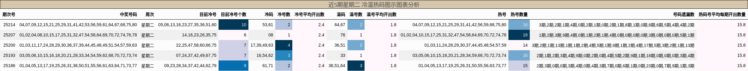 冷温热码分析