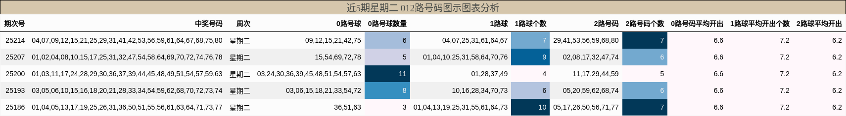 012路号码分析