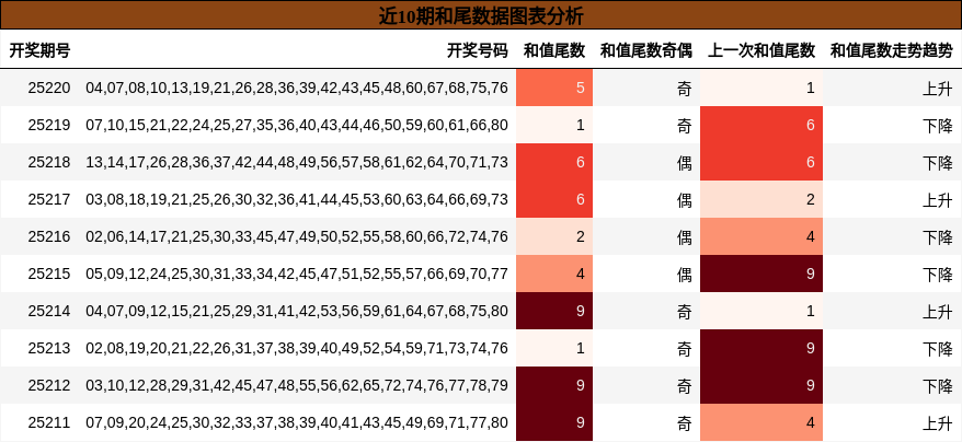和尾分析