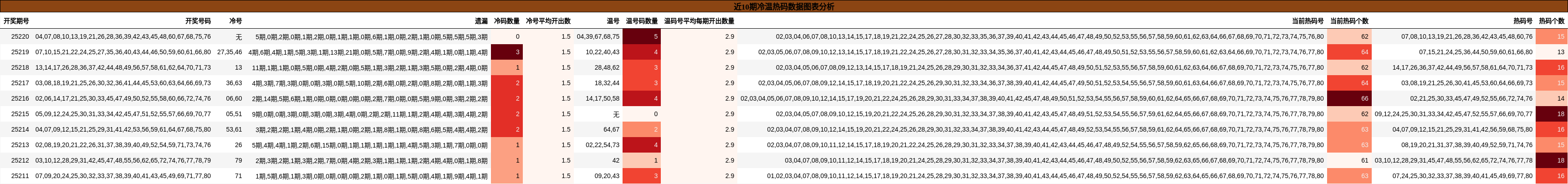 冷温热码分析