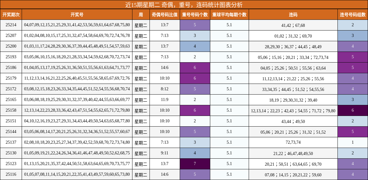 奇偶分析，重号分析，连码分析