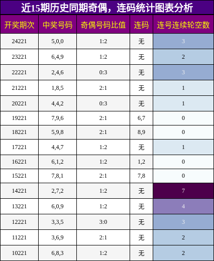 奇偶分析，连码分析