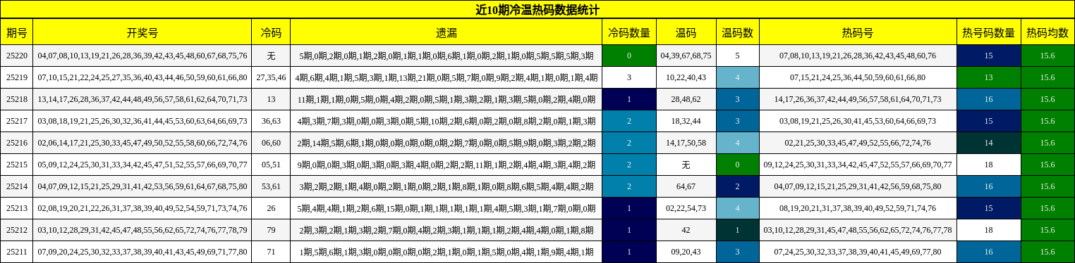 冷温热码分析