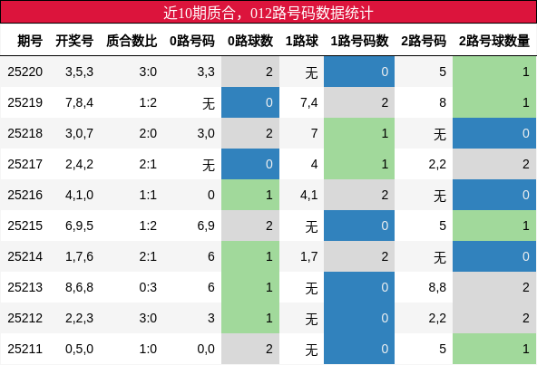 质合分析，012路号码分析