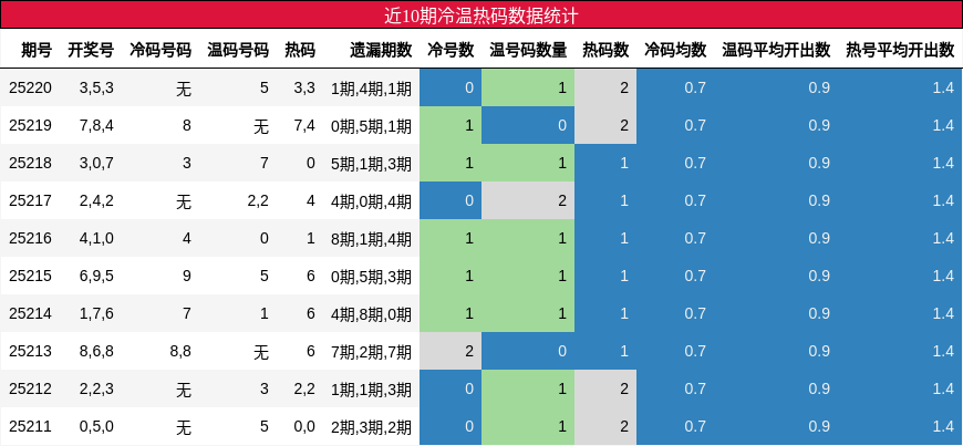 冷温热码分析