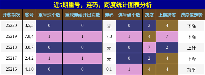 重号分析，连码分析，跨度分析
