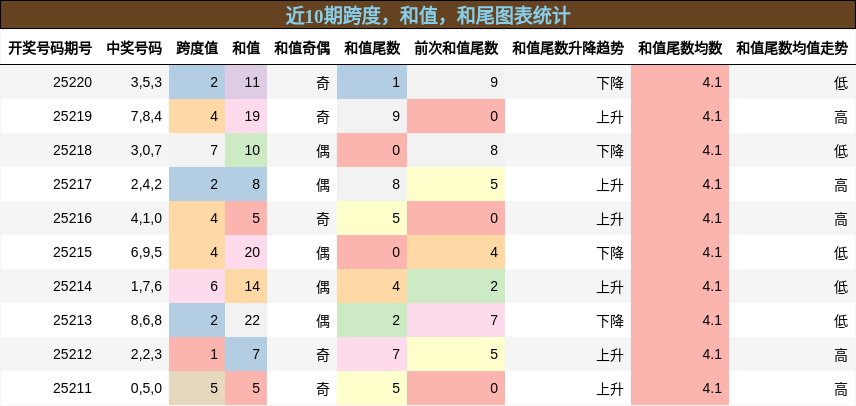 跨度分析，和值分析，和尾分析