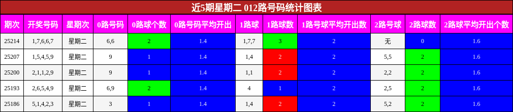012路号码分析