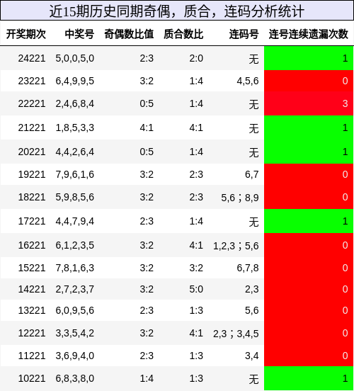 奇偶分析，质合分析，连码分析